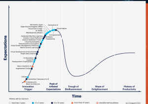 2023 gartner hype cycle for emerging technologies